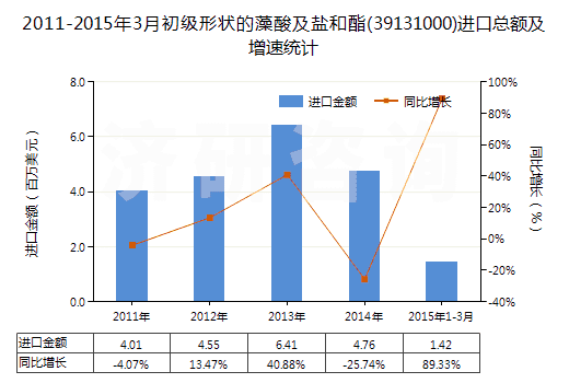 2011-2015年3月初級形狀的藻酸及鹽和酯(39131000)進口總額及增速統(tǒng)計